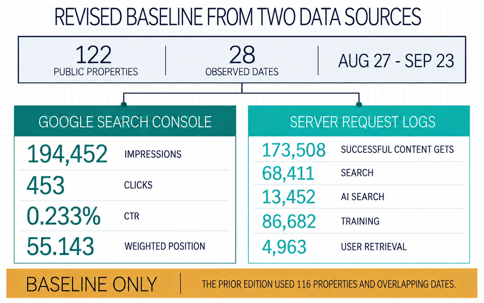 The revised 122-property baseline compares Google Search Console measurements with separate server request log measurements across the same 28 observed dates.