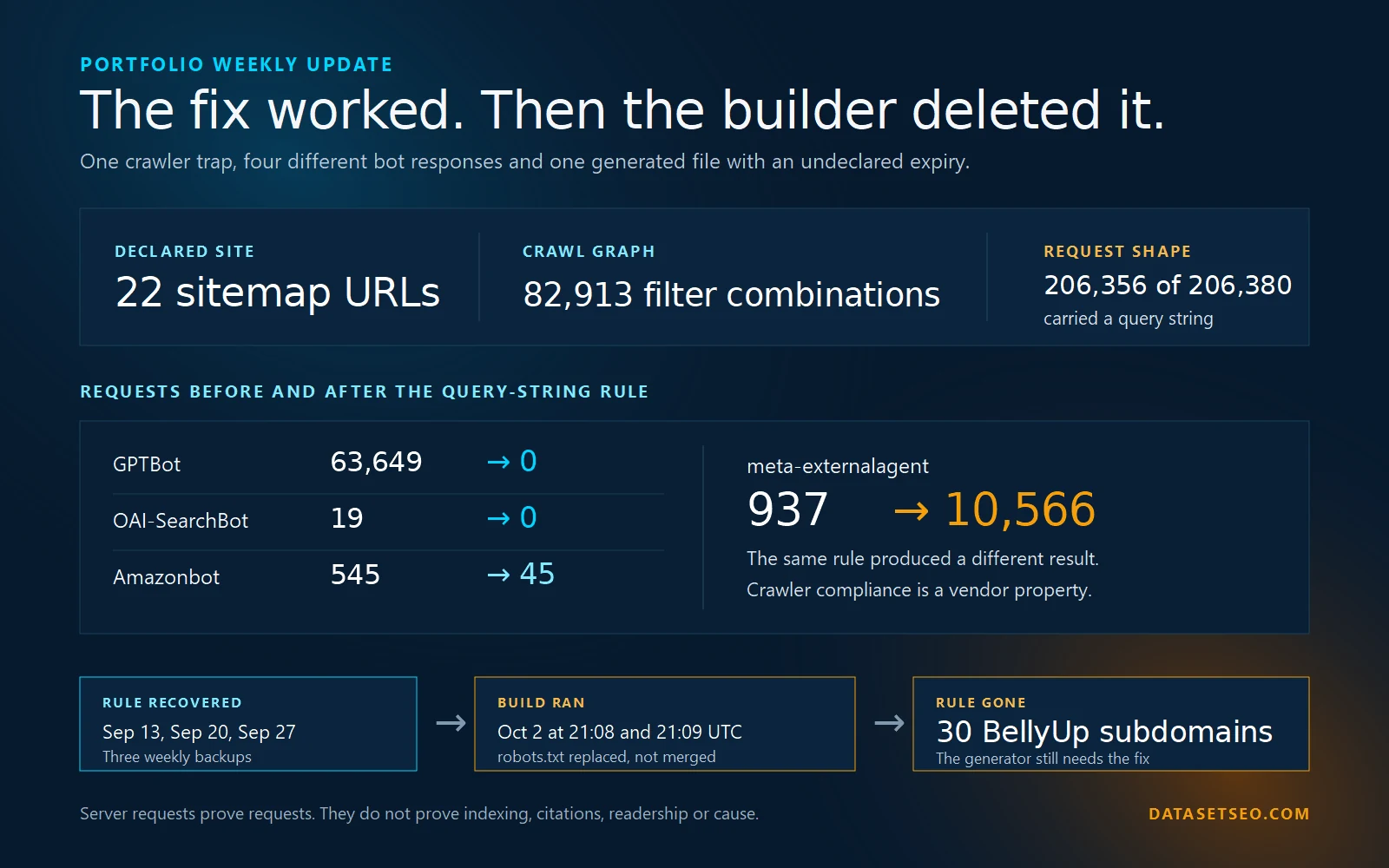 A crawler trap on a site with 22 sitemap URLs created 82,913 filter combinations. A robots rule stopped GPTBot and OAI SearchBot before a sitemap build removed the rule from 30 BellyUp subdomains.