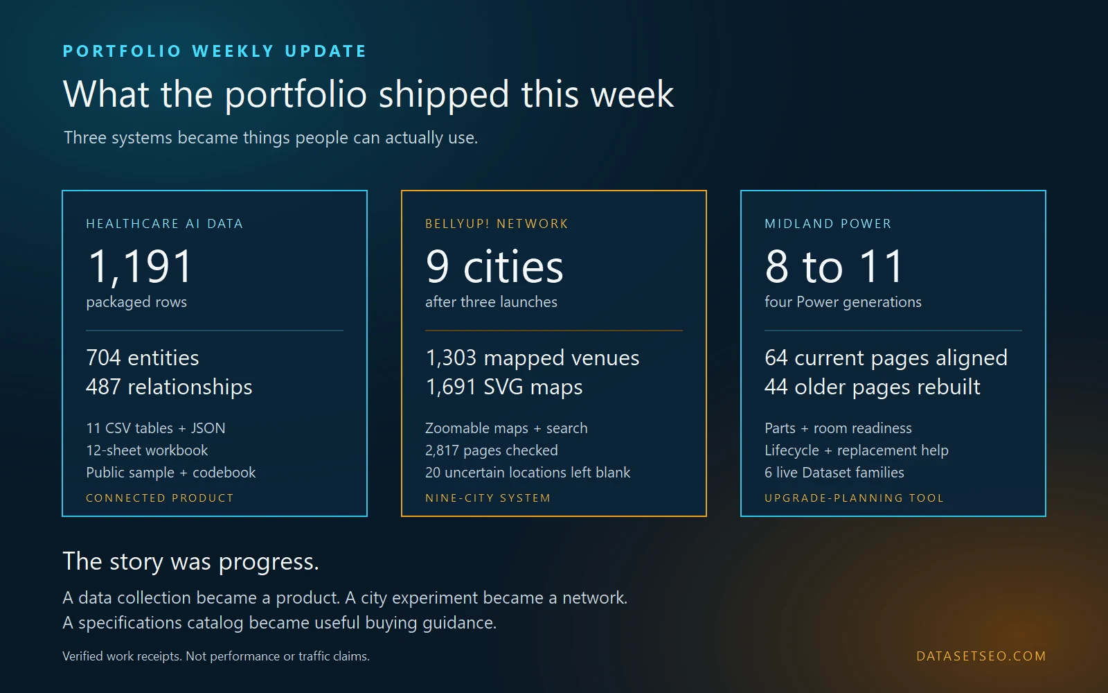 Three accomplishments from the week: a 1,191-row healthcare AI product, nine BellyUp cities with 1,303 mapped venues, and Midland Power planning coverage from Power 8 through Power 11.