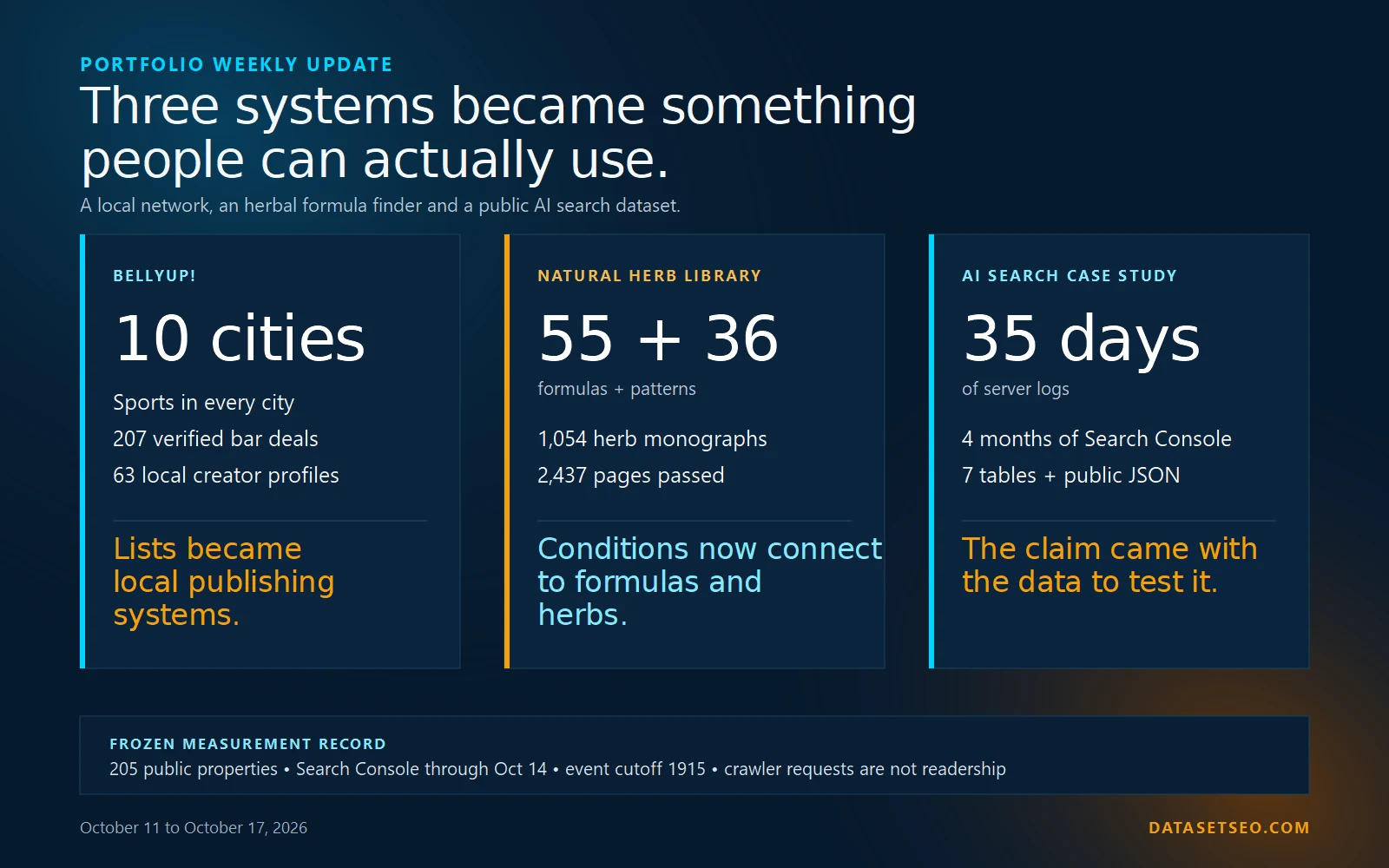 Three useful systems built this week: ten BellyUp cities with sports, specials and creators, 55 herbal formulas plus 36 patterns, and one public AI search dataset built from 35 days of server logs and four months of Search Console data.